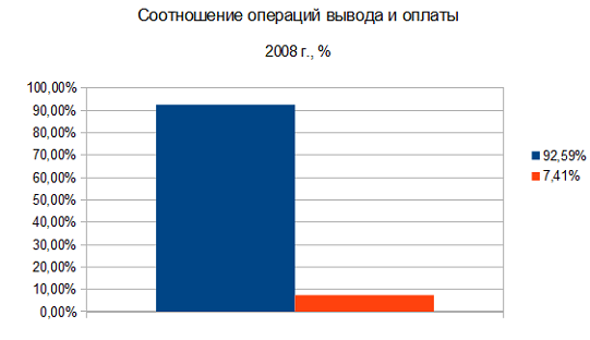 ввод и вывод по ЦБ 2008