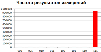 Квантовый поиск при помощи алгоритма Гровера