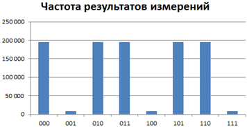 Квантовый поиск при помощи алгоритма Гровера