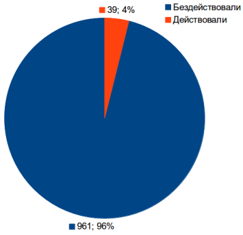 Лайк под аватаркой: на что можно расчитывать?