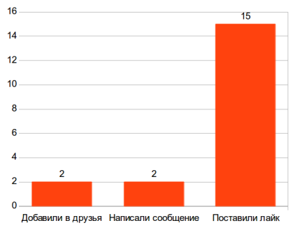 Лайк под аватаркой: на что можно расчитывать?