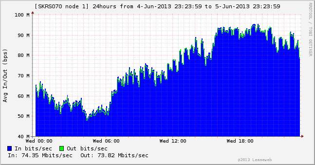 Лечим задержки: включения в 30 точек обмена трафиком и 57 пирингов доступны для Вас! Лечим задержки: включения в 30 точек обмена трафиком и 57 пирингов доступны для Вас!