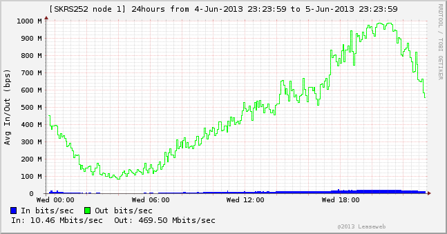 Лечим задержки: включения в 30 точек обмена трафиком и 57 пирингов доступны для Вас! Лечим задержки: включения в 30 точек обмена трафиком и 57 пирингов доступны для Вас!