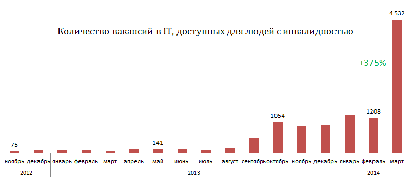 Легко ли человеку с инвалидностью найти работу в IT