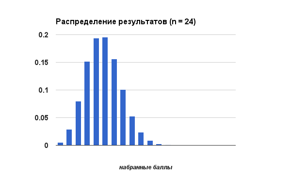 Легко ли научить робота проходить тест для программистов?