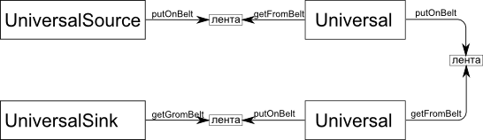 Ленточный конвейер для линейных данных