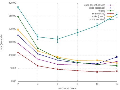 libcppa vs. Erlang vs. Scala в смешанном сценарии