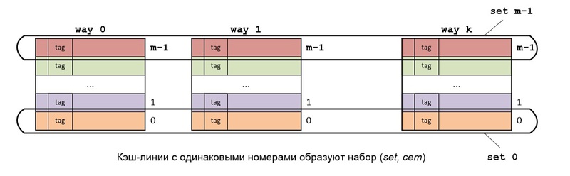 Логическая организация кэш памяти процессора