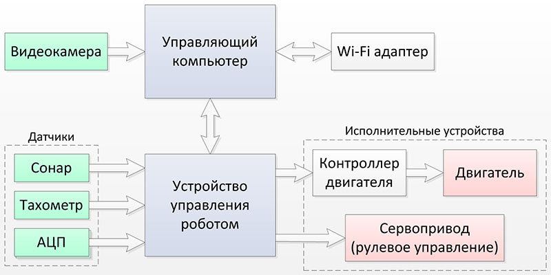 Логика авторобота: от машинного зрения до управления трансмиссией