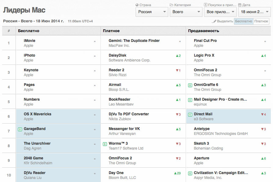Локализация Cocoa приложений. Что ждет одинокого переводчика? Сервис Appannie в действии