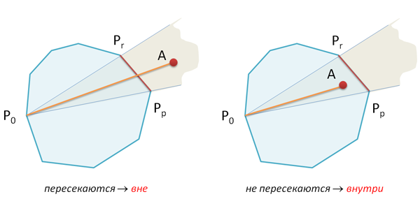 Локализация точки в выпуклом многоугольнике