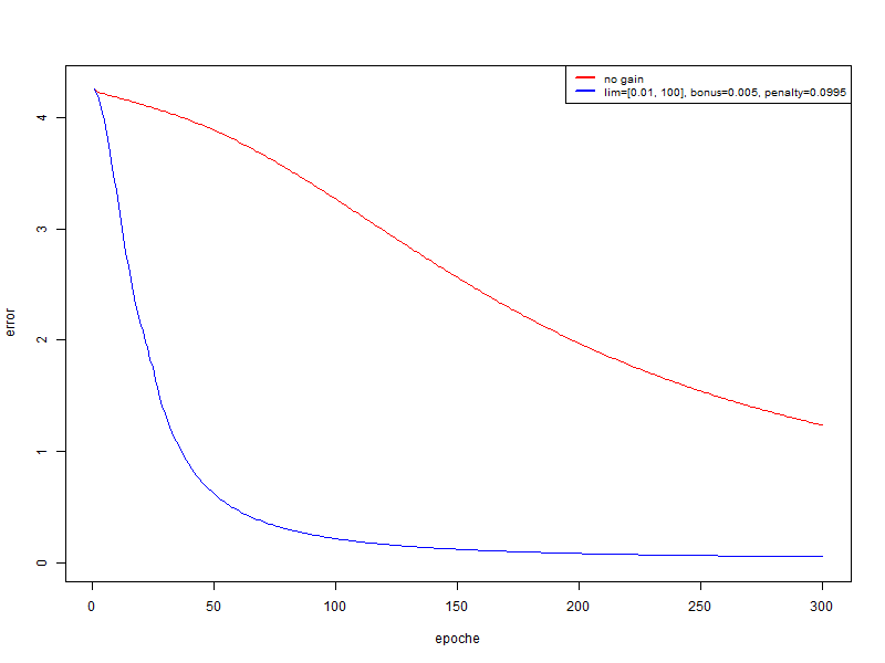Локальная скорость обучения весов нейронов в алгоритме обратного распространения ошибки Локальная скорость обучения весов нейронов в алгоритме обратного распространения ошибки