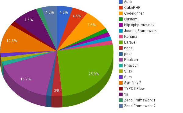 Лучшие PHP фреймворки 2013