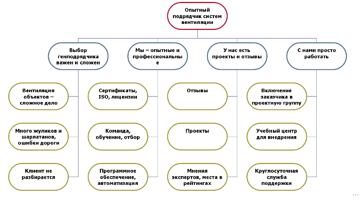 Маркетинг головного мозга. Делаем карту сайта через SWOT анализ, маркетинговое послание и УТП