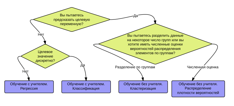 Машинное обучение для самых маленьких