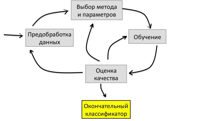 Машинное обучение и анализ данных. Лекция для Малого ШАДа Яндекса image