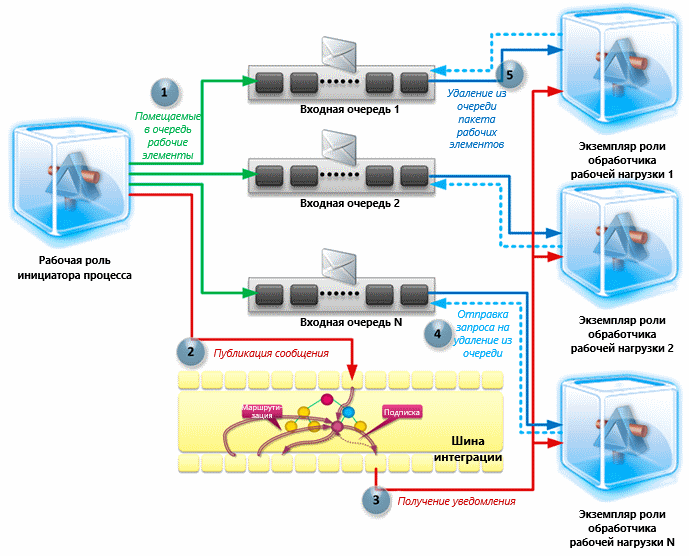 Масштабирование Windows Azure Queue
