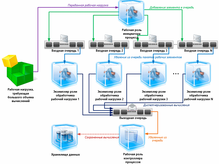 Масштабирование очередей Windows Azure