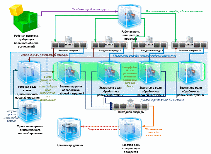 Масштабирование очередей Windows Azure