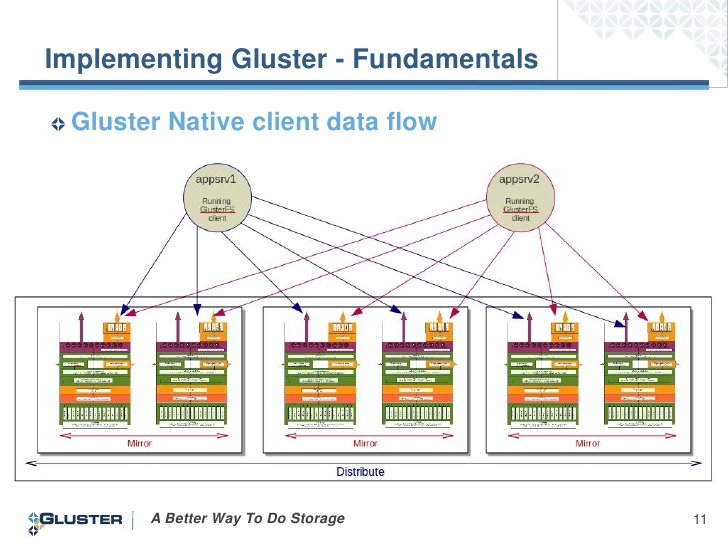 Масштабируемый отказоустойчивый фаловый сервис на базе CTDB, GlusterFS