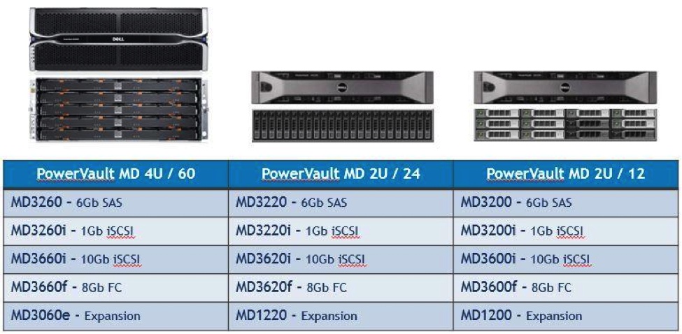 Массивы хранения данных Dell Powervault MD3