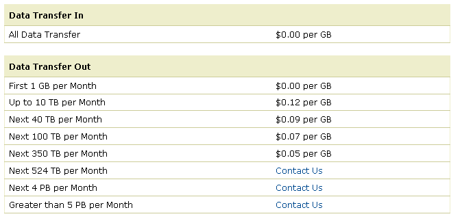 Массовая рассылка писем с помощью Amazon SES image