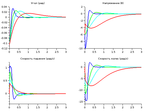 Математическая модель Lego Segway Математическая модель Lego Segway