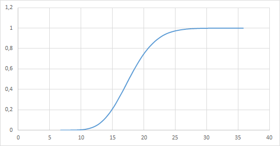 Математическое выпрямление сроков Математическое выпрямление сроков