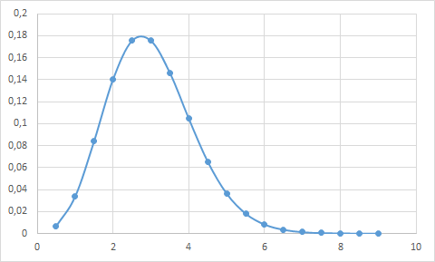 Математическое выпрямление сроков Математическое выпрямление сроков