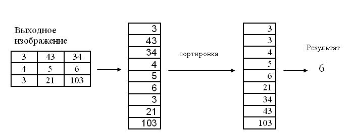 Алгоритм медианного фильтра