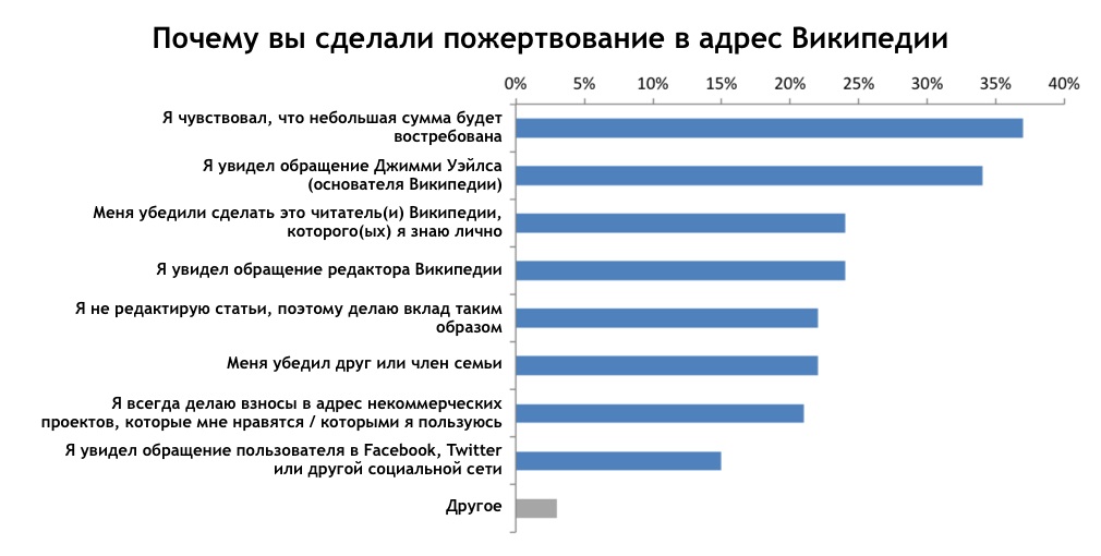 Что сподвигло вас сделать пожертвование Википедии?