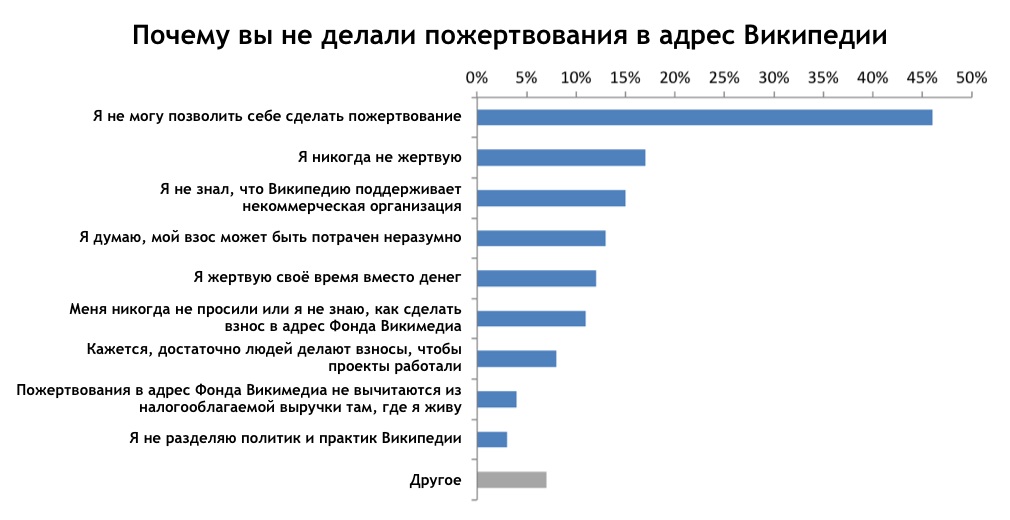 Почему вы решили не делать пожертвование в поддержку Фонда Викимедиа?