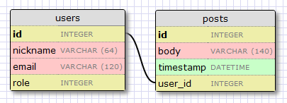 Мега Учебник Flask, Часть 4: База данных Мега Учебник Flask, Часть 4: База данных
