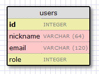 Мега Учебник Flask, Часть 4: База данных Мега Учебник Flask, Часть 4: База данных