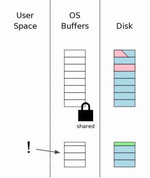 Механизм атомарного коммита в SQLite