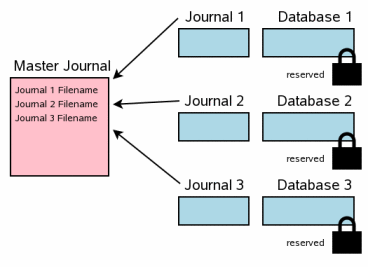 Механизм атомарного коммита в SQLite