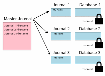 Механизм атомарного коммита в SQLite