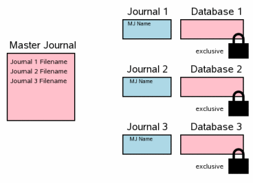 Механизм атомарного коммита в SQLite