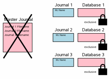 Механизм атомарного коммита в SQLite