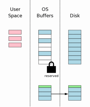 Механизм атомарного коммита в SQLite