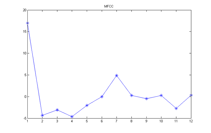 Мел кепстральные коэффициенты (MFCC) и распознавание речи