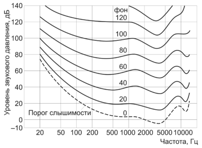 Мел кепстральные коэффициенты (MFCC) и распознавание речи