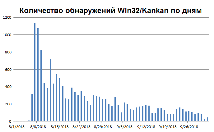 Менеджер загрузок Xunlei используется для скрытой установки приложений Android