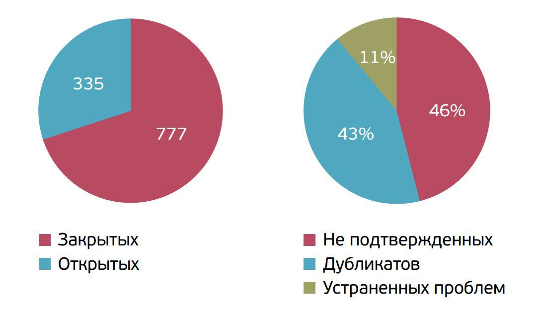 Месяц поиска уязвимостей: как мы к нему готовились и как его пережили