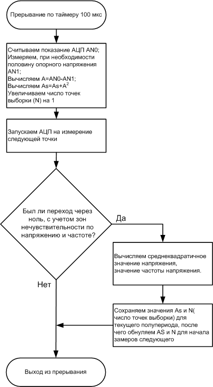 Метод измерения действующего значения напряжения с применением МК