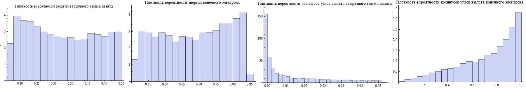 Метод Монте Карло в физике элементарных частиц