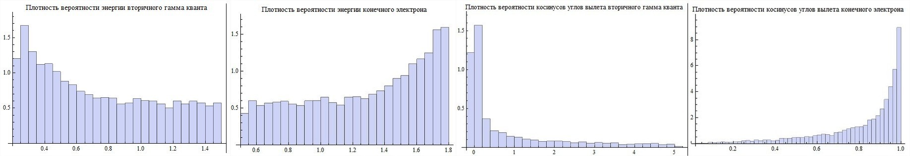 Метод Монте Карло в физике элементарных частиц