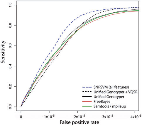 Метод опорных векторов для нахождения полиморфизмов в геноме Метод опорных векторов для нахождения полиморфизмов в геноме