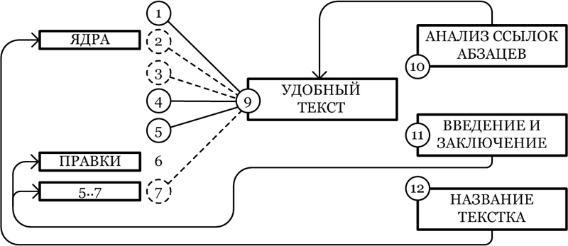 Метод построения удобочитаемых текстов