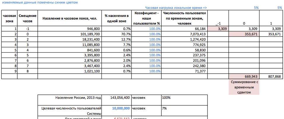 Методология расчета нагрузки, количества пользователей информационной системы — web сайта или сервиса